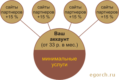 партнерская программа хостинга Джино