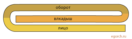 Стороны двухсгибного буклета