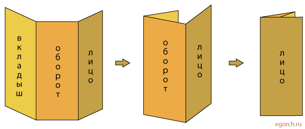 Стороны двухсгибного буклета