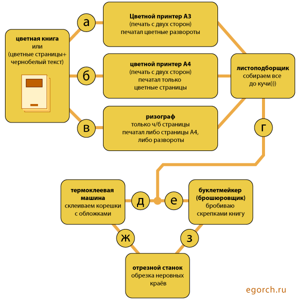схема печати на различных машинах в цифровой полиграфии