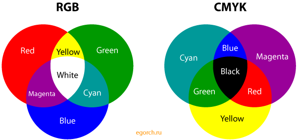 Цветовая модель субстрактивная CMYK и цветовая аддитивная модель RGB